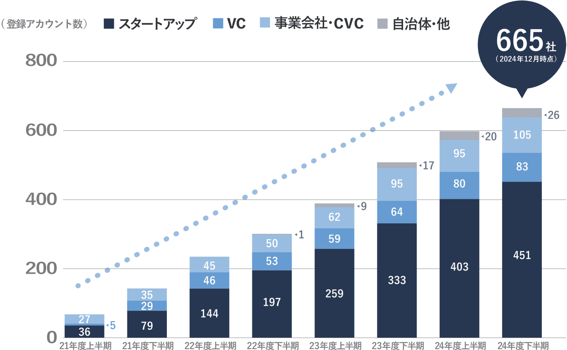 STORIUM 登録アカウント数 推移