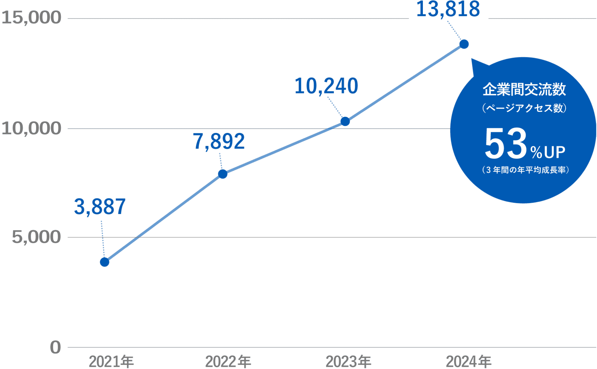 企業間交流推移