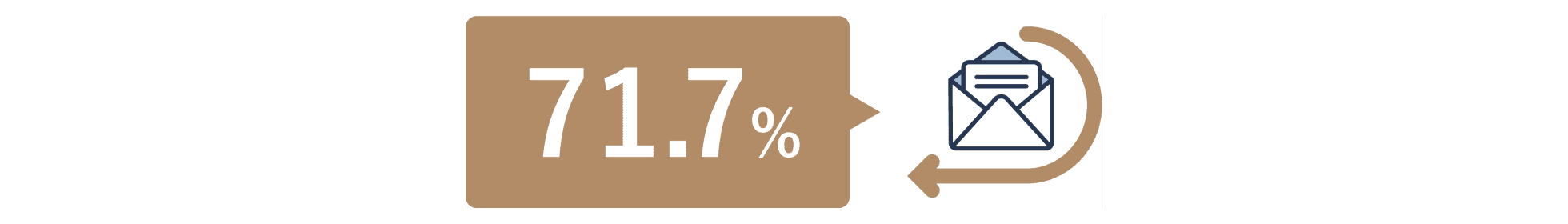 STORIUM内 メッセージ返信率 71.7%