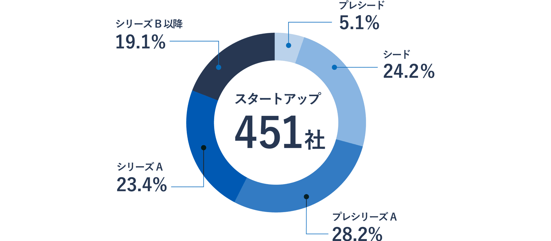 スタートアップ  事業ステージ分布