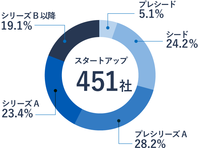 スタートアップ  事業ステージ分布