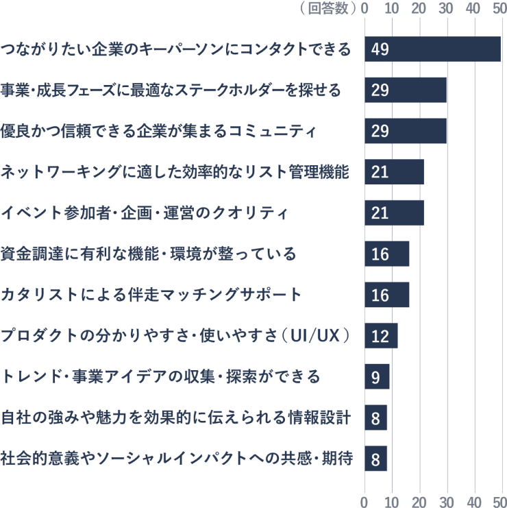 スタートアップが支持するSTORIUMの特長・機能